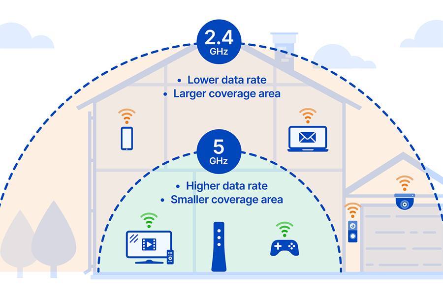 5 GHz vs 2.4 GHz